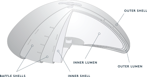 Ideal implant has an outer shell, an inner shell and battle shells that protect and inner and outer lumen